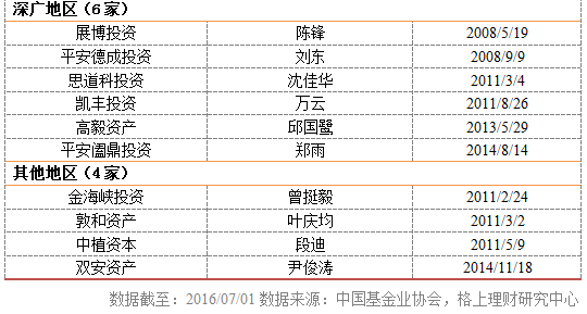 私募行业洗牌加速:年内注销私募机构接近1400家,市场竞争日趋激烈 私募行业洗牌加速:年内注销私募机构接近1400家,市场竞争日趋激烈